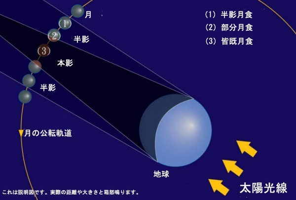 月食が起こる仕組み